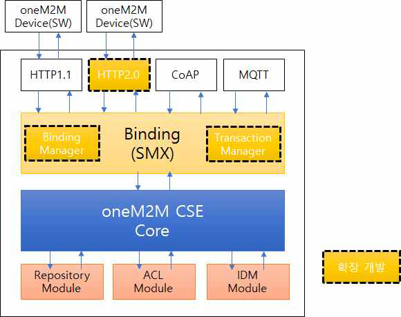 oneM2M 플랫폼 확장 개발 구조