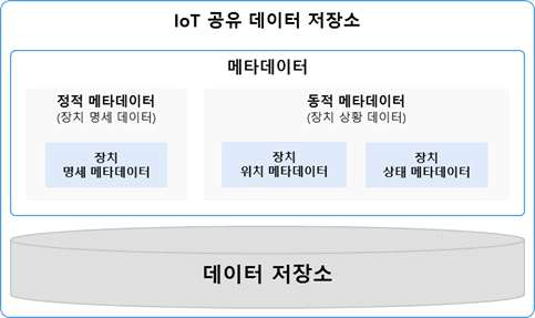 IoT 공유데이터 저장소 구조