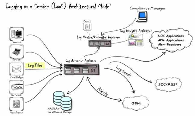 Logging as a Service 아키텍처 모델