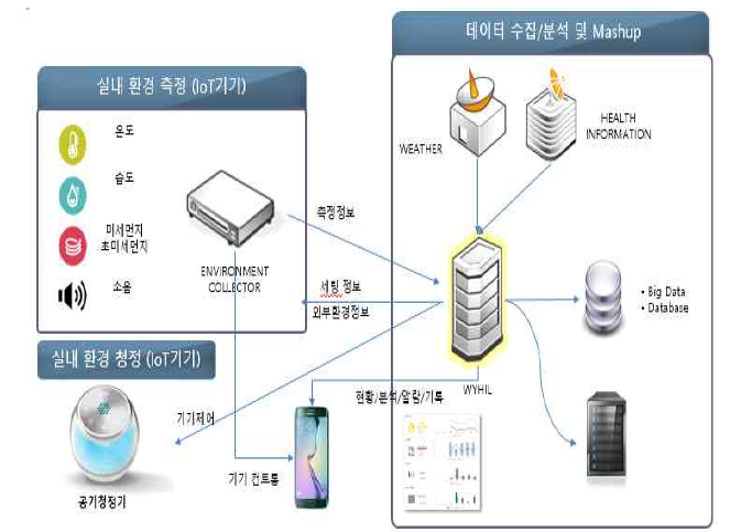 서비스 흐름도