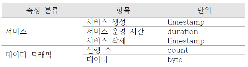 서비스 운영 데이터 사용량 항목