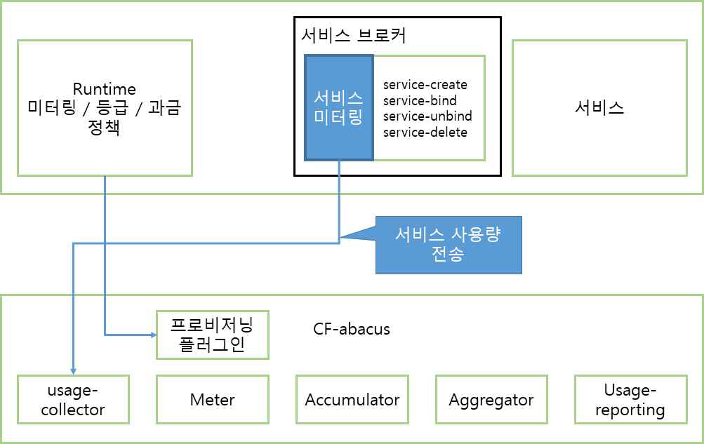 서비스 사용량 메시지 전송 다이어그램