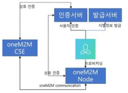 인증 시스템 구성도