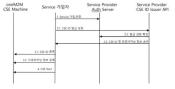 프로비저닝 절차도