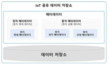 공유 데이터 저장소 구조