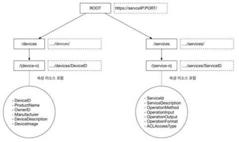 WoT 메타데이터 URL 구성 체계 모델