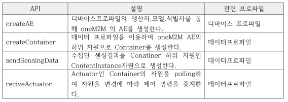 경량형 IoT 디바이스용 API