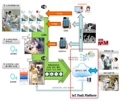 IoT 기반 고령자 헬스케어 서비스 구성도