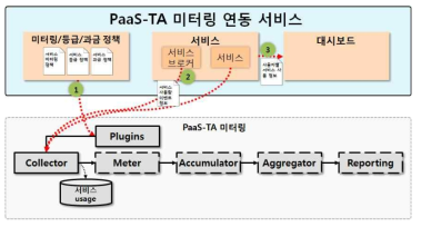 PaaS-TA와 공유 데이터 서비스 미터링 연동 구조