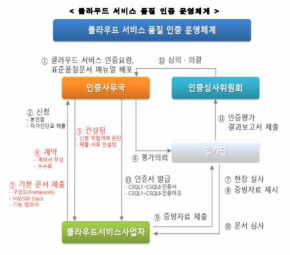 클라우드 서비스 품질 인증 운영체계