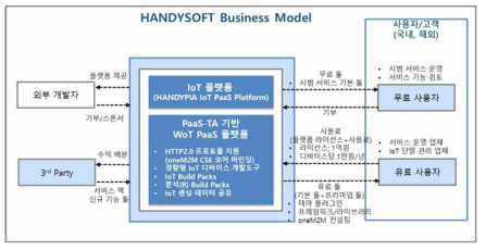 PaaS-TA 기반 IoT PaaS 플랫폼 비즈니스 모델