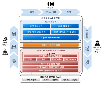 개방형 PaaS 플랫폼 개념도