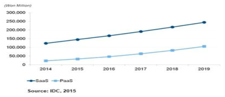 국내 클라우드 소프트웨어 시장 전망, 2014~2019 (단위: 백만원)