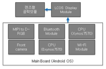 Android OS 기반 HMD 내부 구조도