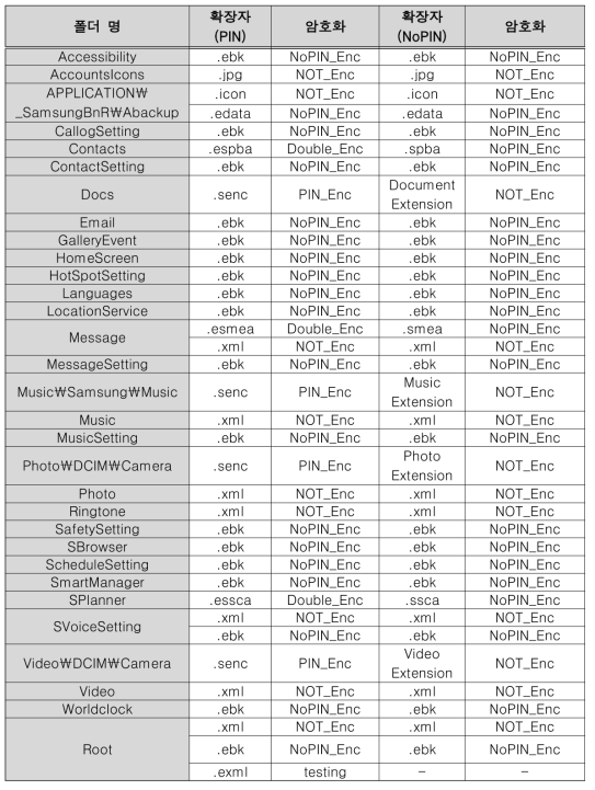 삼성 스마트폰 백업 파일의 확장자에 따라 사용된 암·복호화 논리