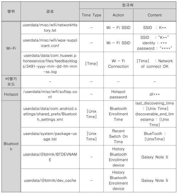 네트워크 관련 로그 정규화 (Honor 5)