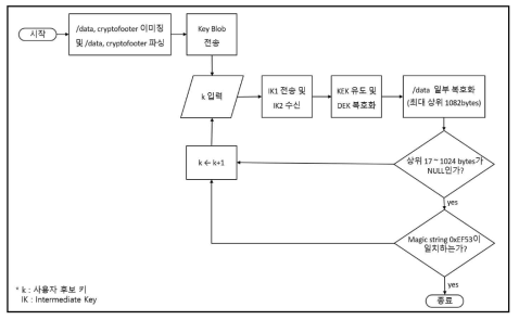 Semi offline 전수조사 방법