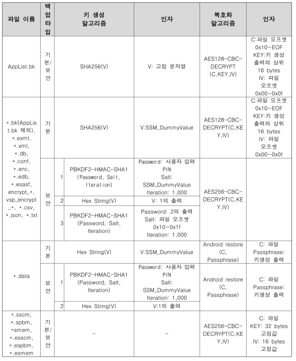 삼성 스마트폰 백업 데이터에 대한 키 생성 및 복호화 알고리즘