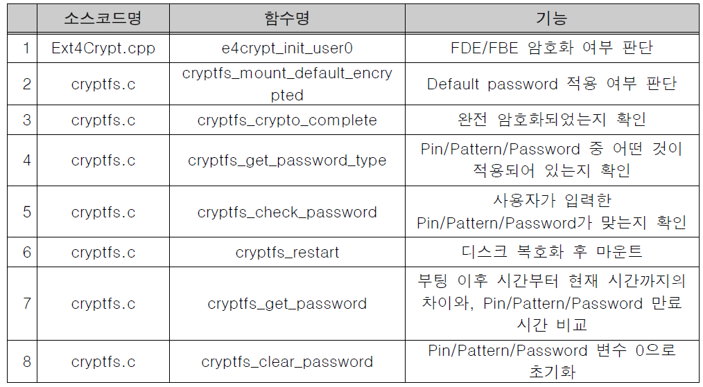 AOSP (Android 7.1) 디스크 복호화 프로세스