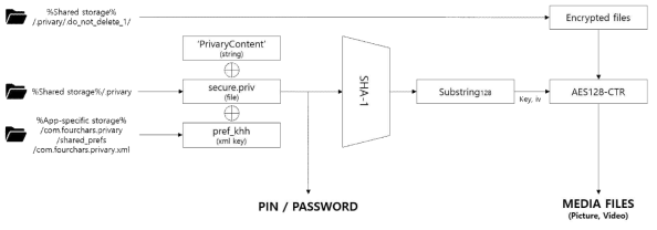 Privary의 미디어 파일 복호화 프로세스