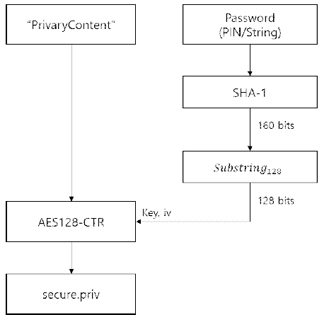 Privary의 secure.priv 생성프로세스