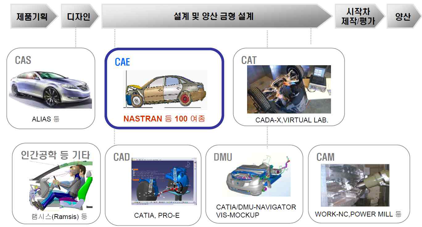 자동차 회사의 제품 개발과정에서 CAE S/W 활용 단계