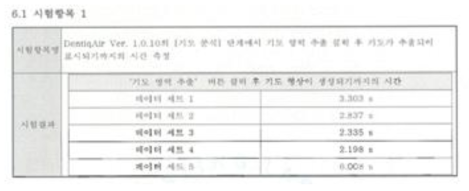 공인시험을 통한 성능검증: 기초추출 속도 평균 3.34초