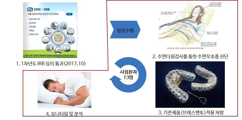 수면다원검사를 통한 임상시험 수행(총 환자 13명)