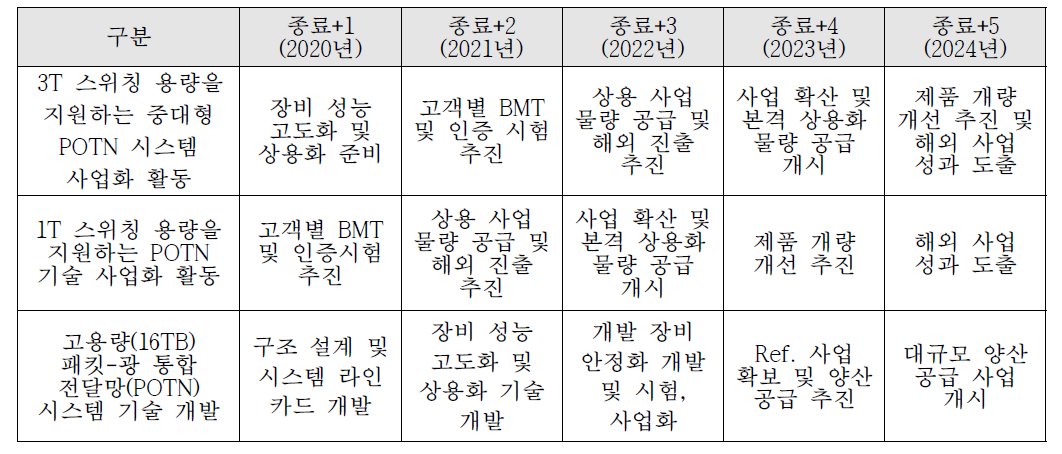 연도별 주요 활동계획(요약표)