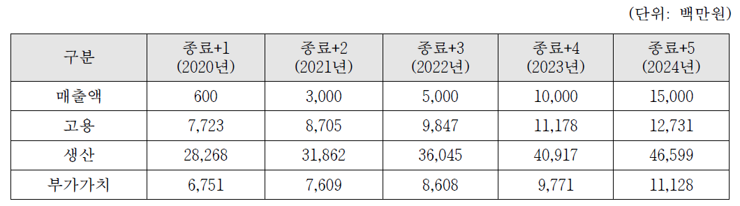 연도별 성과활용 (기대)성과목표(요약표)