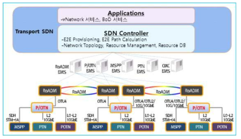 T-SDN 기반 광 전송망 관리 방안