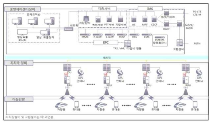 LTE-R 활용 사례(철도망 통합망 구성도)