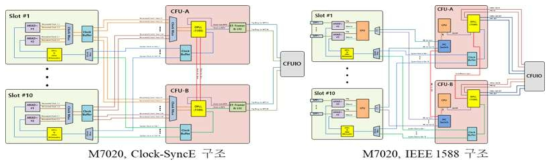 M7020, Clock 및 IEEE 1588 구조