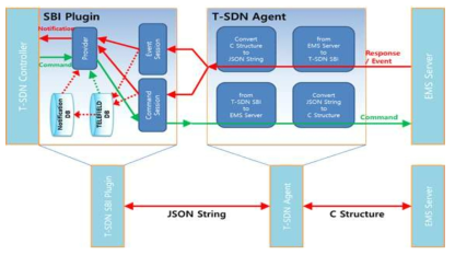 T-SDN SBI Plugin 및 T-SDN agent 구조