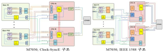 M7030, Clock 및 IEEE 1588 구조