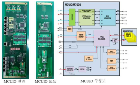 MCUIO 개발결과 보드 및 구성도