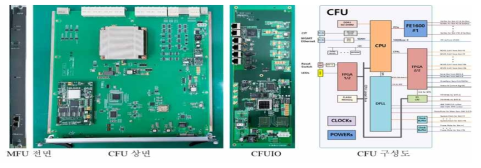 CFU / CFUIO Fabric Unit 및 구성도