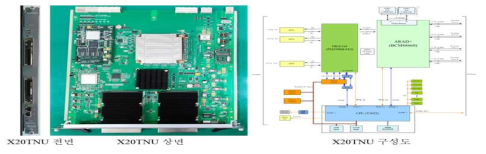 X20TNU 개발 Unit 및 구성도