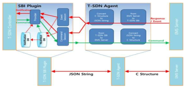 T-SDN SBI Plugin 및 T-SDN agent 구조