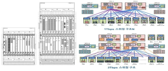 1Tbps 및 3Tbps 스위칭 구조