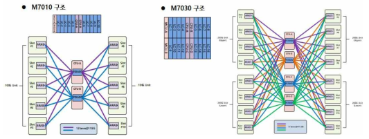M7010 및 M7030 Data Path 구조