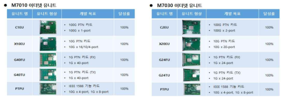 M7010 및 M7030 이더넷 라인카드