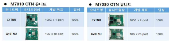 M7010 및 M7030 OTN 라인카드