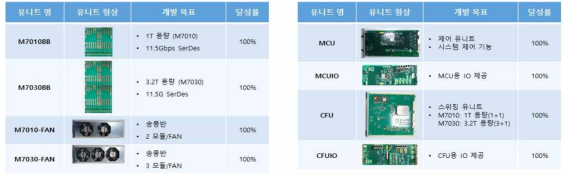 M7010 및 M7030 공통부 유니트