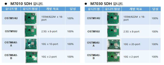 M7010 및 M7030 SDH 라인카드