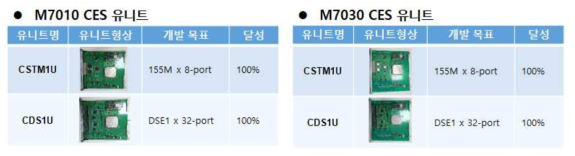 M7010 및 M7030 CES 라인카드