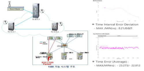 1588v2 기능의 구조와 특성 시험 결과