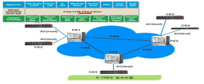 E-TREE 서비스 구성 모델