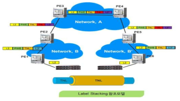 Label Stacking 구성 모델