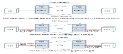 LLCF 동작 상태